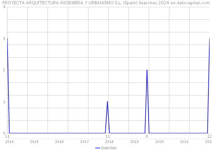PROYECTA ARQUITECTURA INGENIERIA Y URBANISMO S.L. (Spain) Searches 2024 