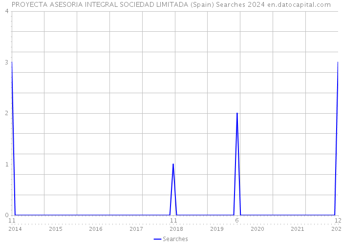 PROYECTA ASESORIA INTEGRAL SOCIEDAD LIMITADA (Spain) Searches 2024 