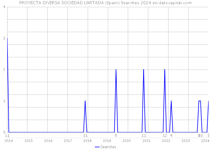 PROYECTA DIVERSA SOCIEDAD LIMITADA (Spain) Searches 2024 