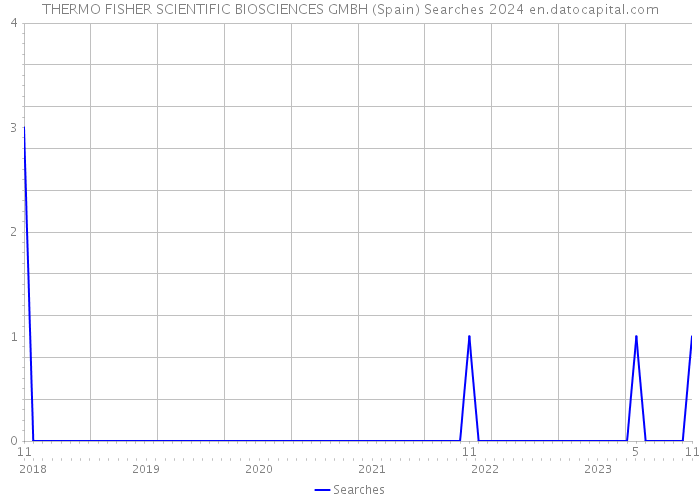 THERMO FISHER SCIENTIFIC BIOSCIENCES GMBH (Spain) Searches 2024 