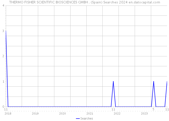 THERMO FISHER SCIENTIFIC BIOSCIENCES GMBH . (Spain) Searches 2024 