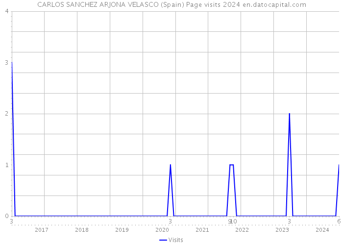 CARLOS SANCHEZ ARJONA VELASCO (Spain) Page visits 2024 