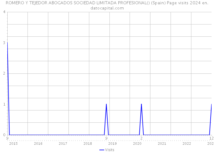 ROMERO Y TEJEDOR ABOGADOS SOCIEDAD LIMITADA PROFESIONAL() (Spain) Page visits 2024 