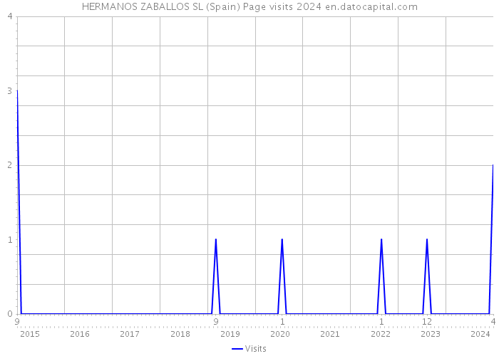 HERMANOS ZABALLOS SL (Spain) Page visits 2024 