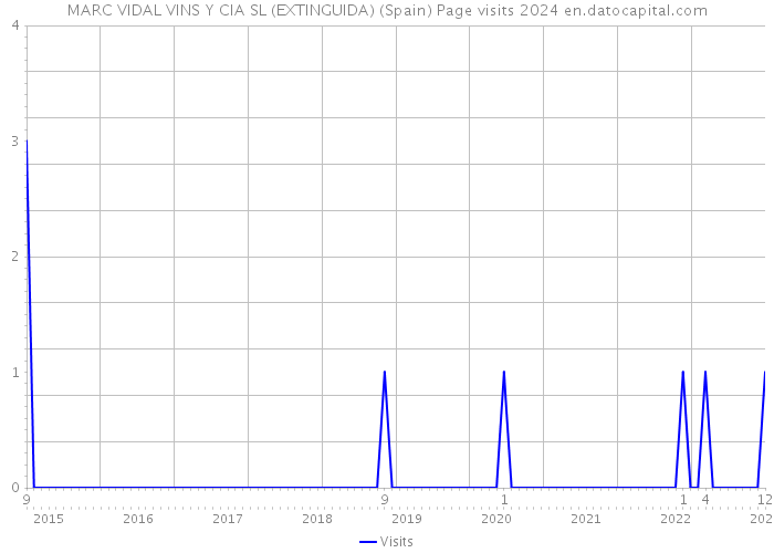 MARC VIDAL VINS Y CIA SL (EXTINGUIDA) (Spain) Page visits 2024 