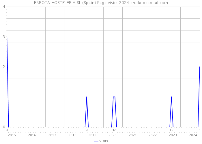 ERROTA HOSTELERIA SL (Spain) Page visits 2024 