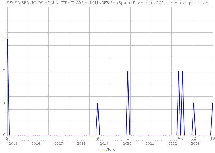 SEASA SERVICIOS ADMINISTRATIVOS AUXILIARES SA (Spain) Page visits 2024 