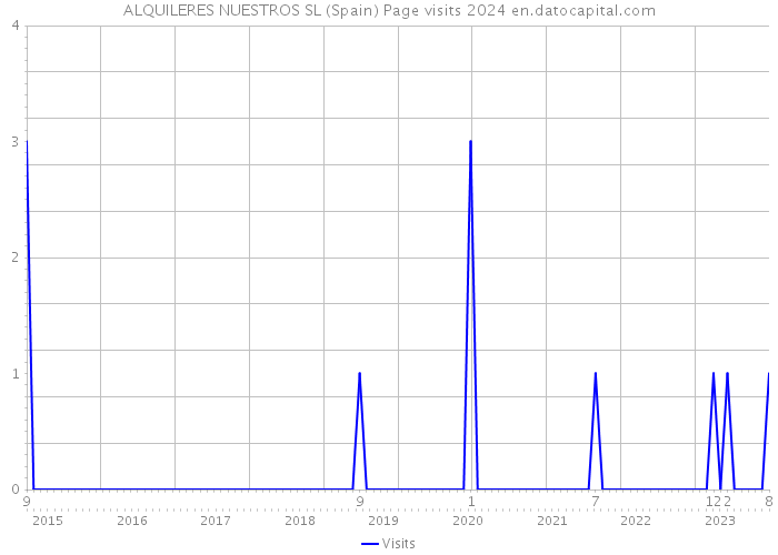 ALQUILERES NUESTROS SL (Spain) Page visits 2024 