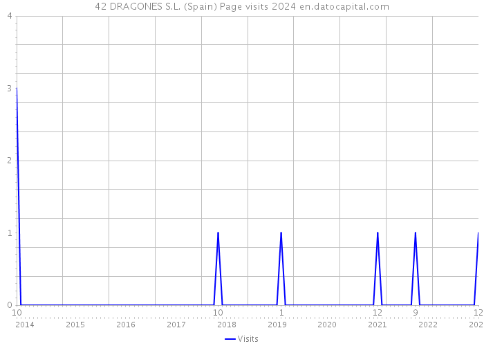 42 DRAGONES S.L. (Spain) Page visits 2024 