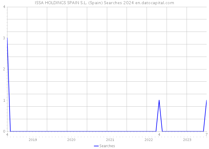 ISSA HOLDINGS SPAIN S.L. (Spain) Searches 2024 