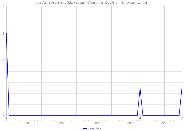 Issa Asesorament S.L. (Spain) Searches 2024 
