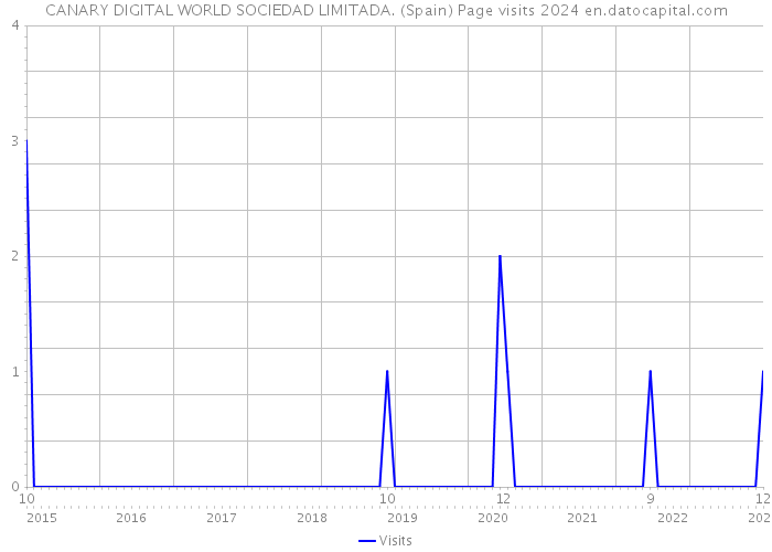 CANARY DIGITAL WORLD SOCIEDAD LIMITADA. (Spain) Page visits 2024 