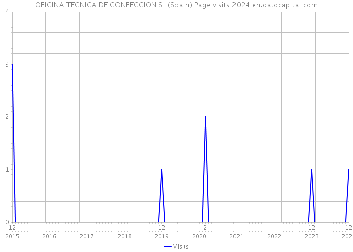 OFICINA TECNICA DE CONFECCION SL (Spain) Page visits 2024 