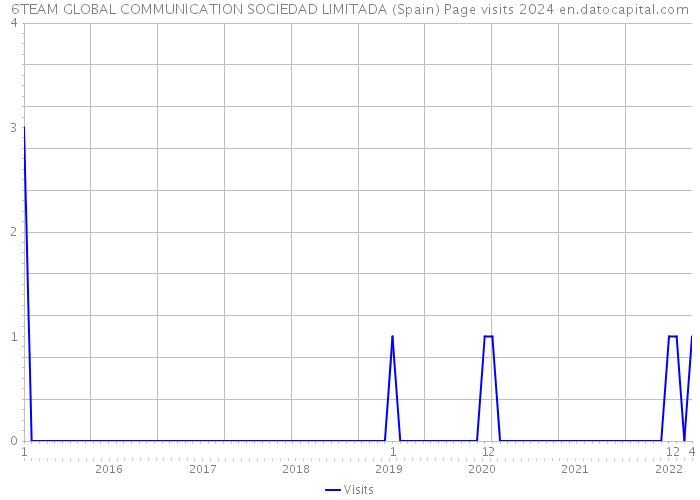 6TEAM GLOBAL COMMUNICATION SOCIEDAD LIMITADA (Spain) Page visits 2024 