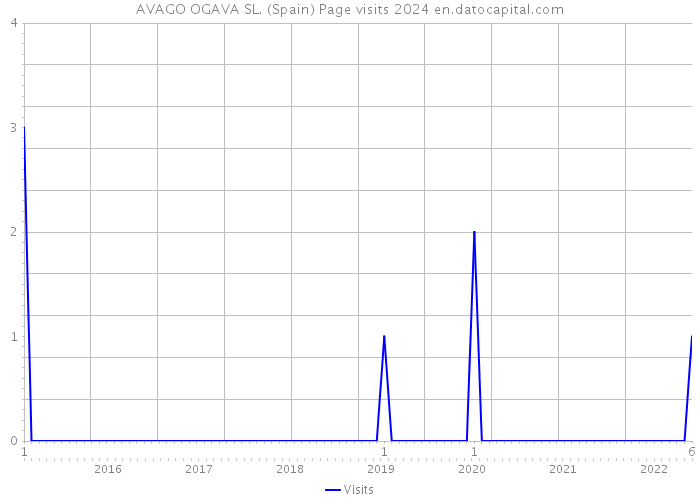 AVAGO OGAVA SL. (Spain) Page visits 2024 