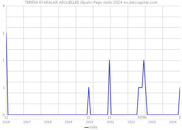 TERESA EYARALAR ARGUELLES (Spain) Page visits 2024 