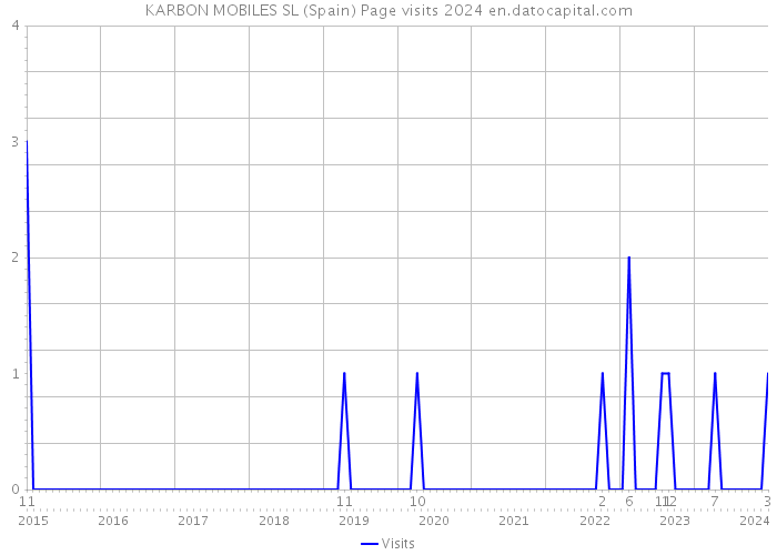 KARBON MOBILES SL (Spain) Page visits 2024 