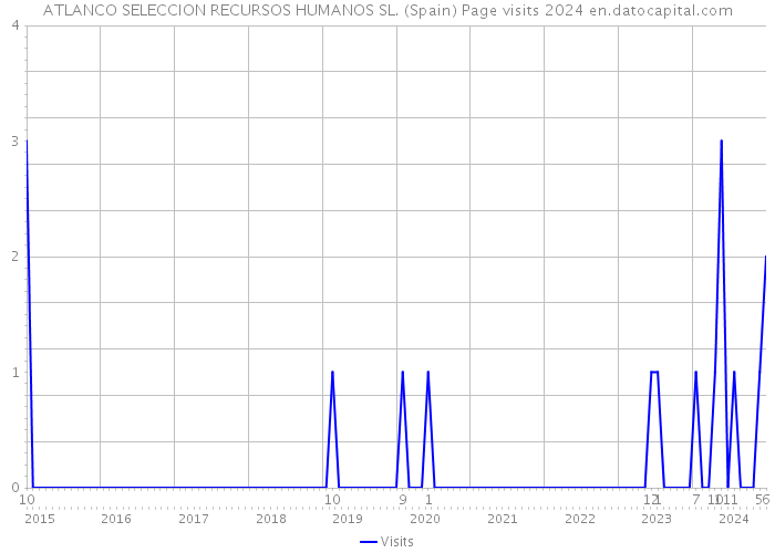 ATLANCO SELECCION RECURSOS HUMANOS SL. (Spain) Page visits 2024 