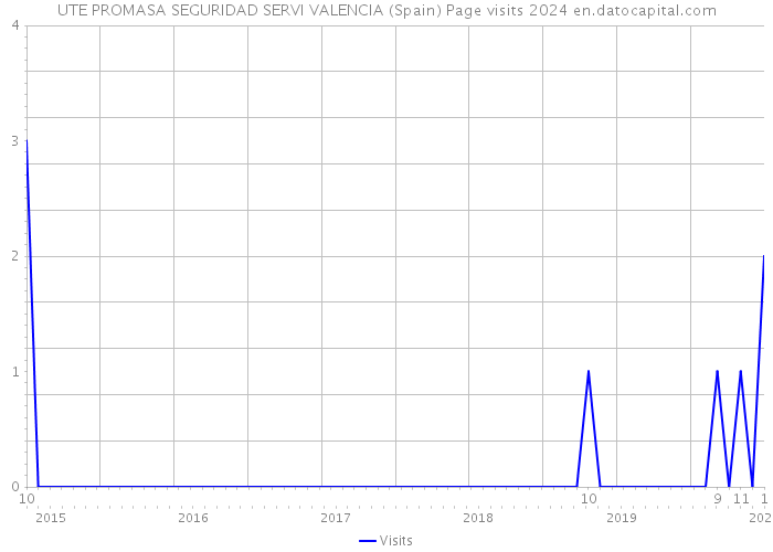 UTE PROMASA SEGURIDAD SERVI VALENCIA (Spain) Page visits 2024 