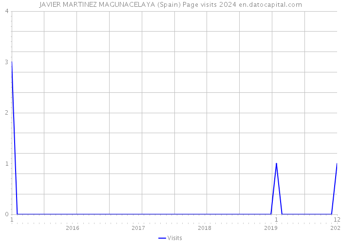 JAVIER MARTINEZ MAGUNACELAYA (Spain) Page visits 2024 