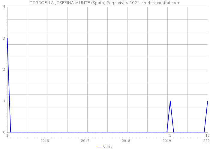 TORROELLA JOSEFINA MUNTE (Spain) Page visits 2024 