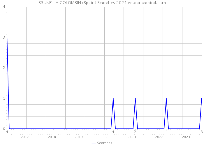 BRUNELLA COLOMBIN (Spain) Searches 2024 