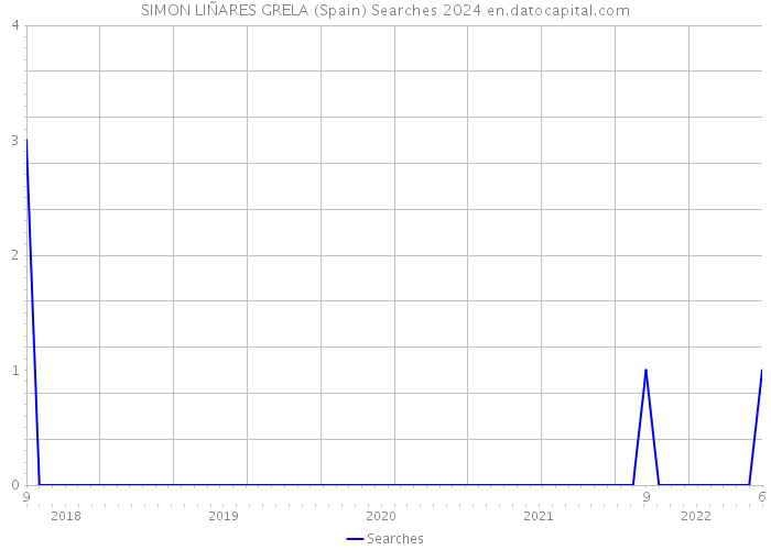 SIMON LIÑARES GRELA (Spain) Searches 2024 