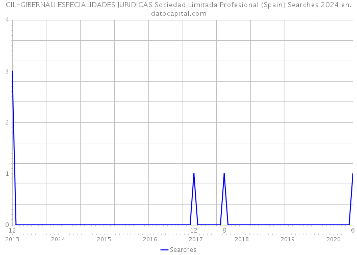 GIL-GIBERNAU ESPECIALIDADES JURIDICAS Sociedad Limitada Profesional (Spain) Searches 2024 