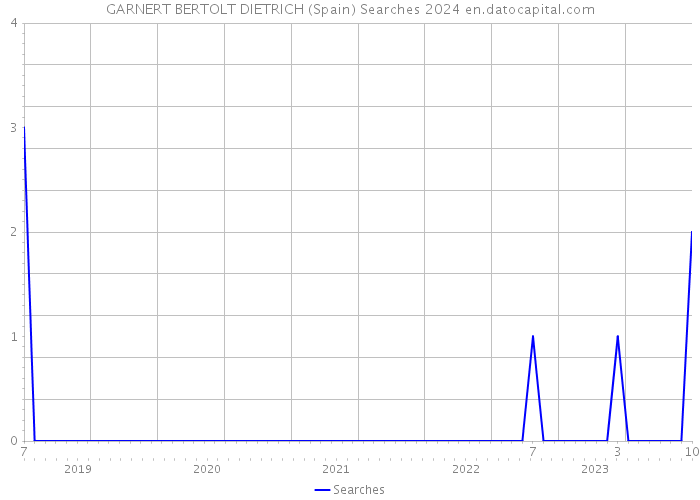 GARNERT BERTOLT DIETRICH (Spain) Searches 2024 