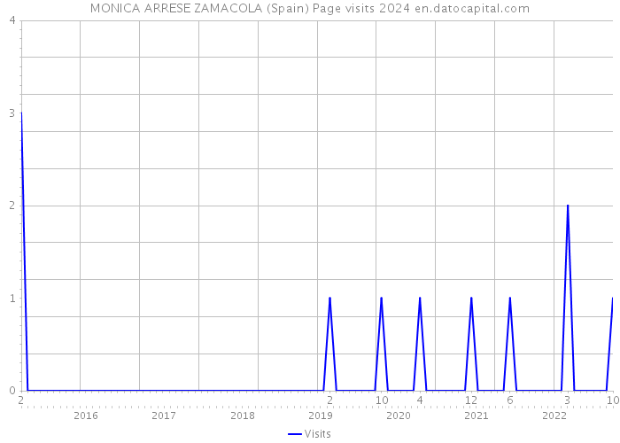 MONICA ARRESE ZAMACOLA (Spain) Page visits 2024 