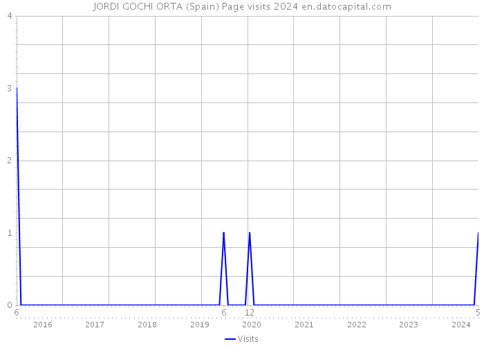 JORDI GOCHI ORTA (Spain) Page visits 2024 
