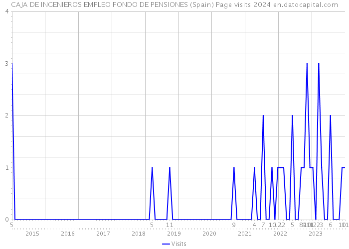 CAJA DE INGENIEROS EMPLEO FONDO DE PENSIONES (Spain) Page visits 2024 