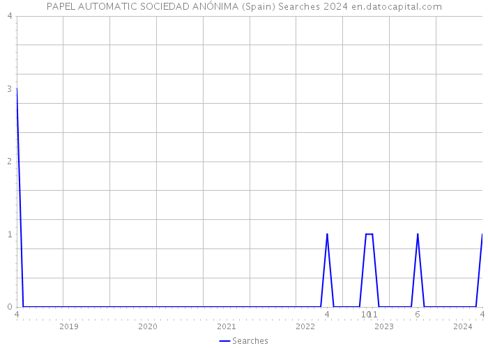 PAPEL AUTOMATIC SOCIEDAD ANÓNIMA (Spain) Searches 2024 
