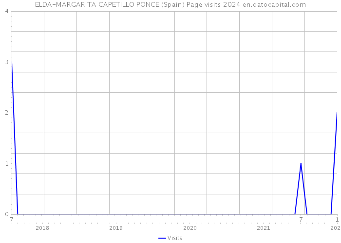 ELDA-MARGARITA CAPETILLO PONCE (Spain) Page visits 2024 