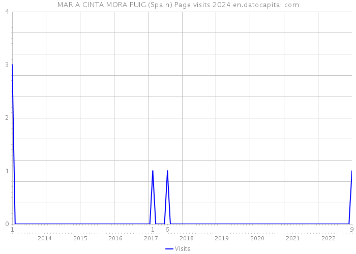 MARIA CINTA MORA PUIG (Spain) Page visits 2024 