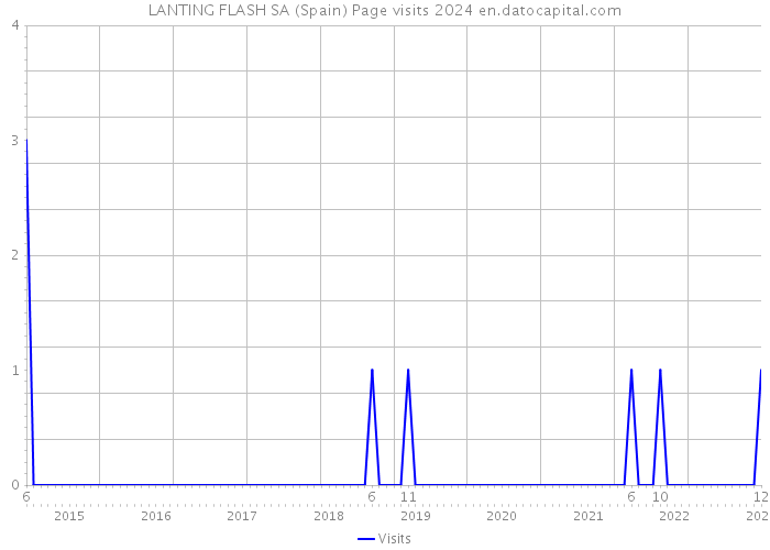 LANTING FLASH SA (Spain) Page visits 2024 