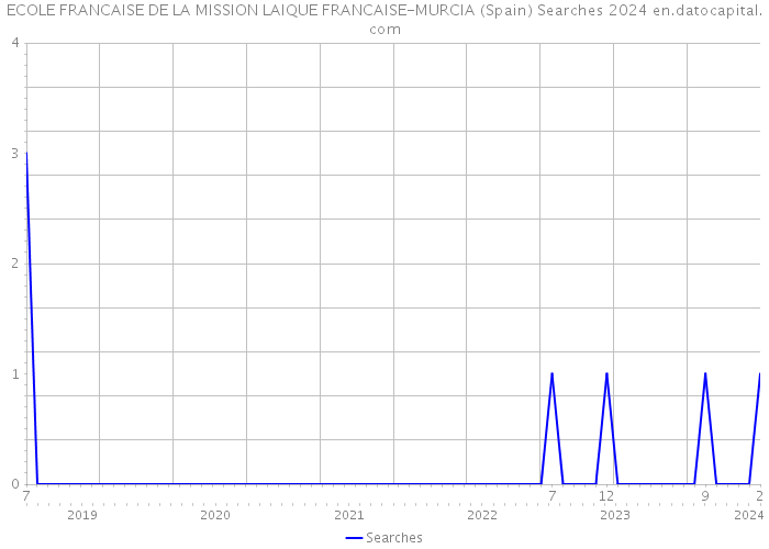 ECOLE FRANCAISE DE LA MISSION LAIQUE FRANCAISE-MURCIA (Spain) Searches 2024 