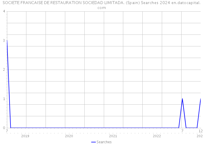 SOCIETE FRANCAISE DE RESTAURATION SOCIEDAD LIMITADA. (Spain) Searches 2024 