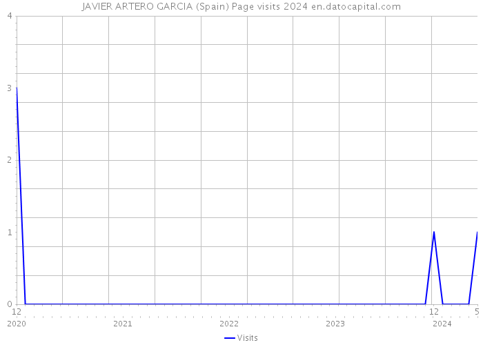 JAVIER ARTERO GARCIA (Spain) Page visits 2024 