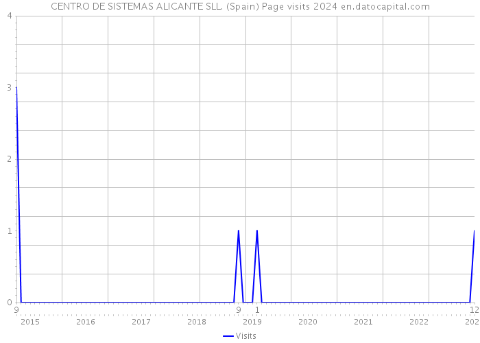 CENTRO DE SISTEMAS ALICANTE SLL. (Spain) Page visits 2024 