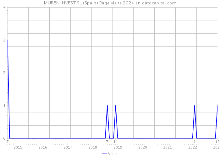 MUREN INVEST SL (Spain) Page visits 2024 