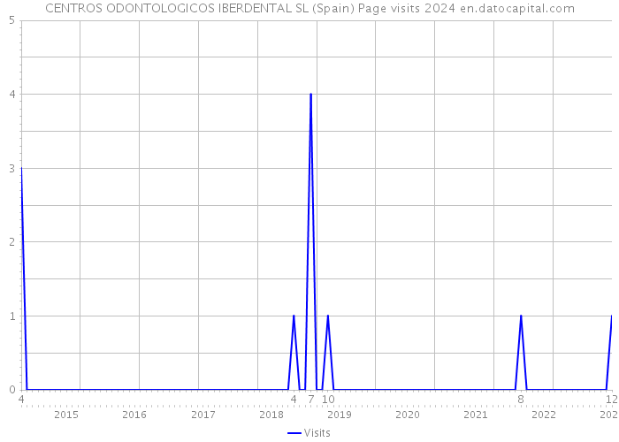 CENTROS ODONTOLOGICOS IBERDENTAL SL (Spain) Page visits 2024 