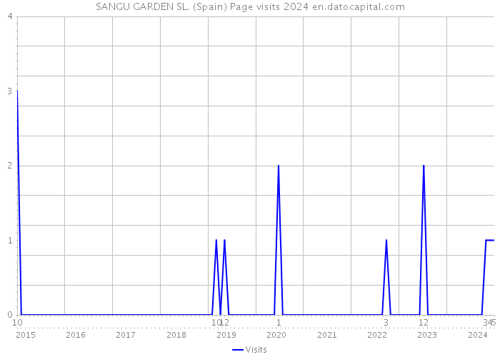 SANGU GARDEN SL. (Spain) Page visits 2024 