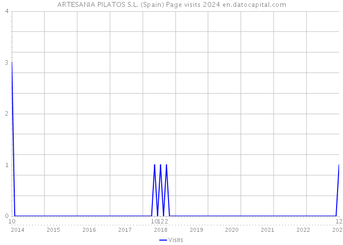 ARTESANIA PILATOS S.L. (Spain) Page visits 2024 