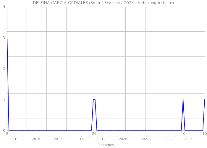 DELFINA GARCIA ORDIALES (Spain) Searches 2024 
