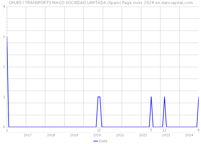 GRUES I TRANSPORTS MAGO SOCIEDAD LIMITADA (Spain) Page visits 2024 