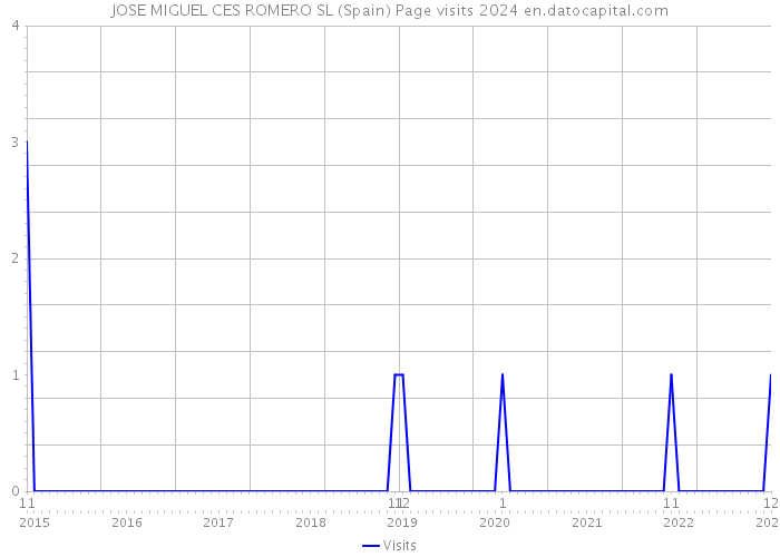 JOSE MIGUEL CES ROMERO SL (Spain) Page visits 2024 