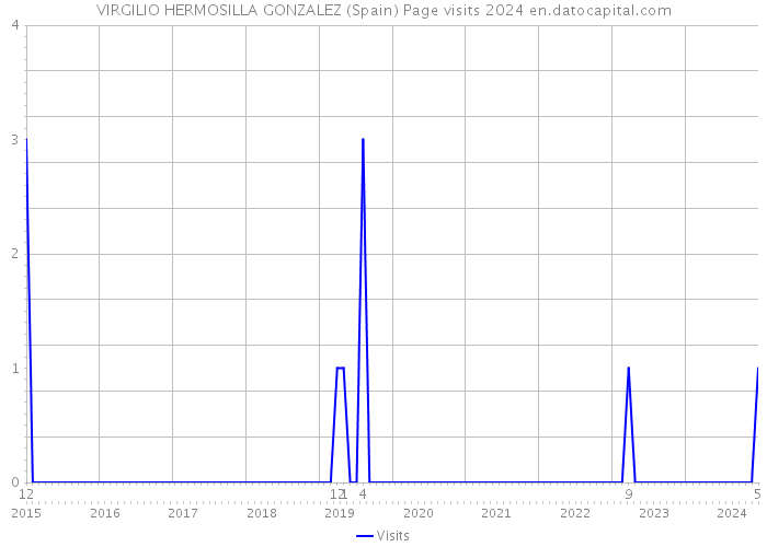 VIRGILIO HERMOSILLA GONZALEZ (Spain) Page visits 2024 