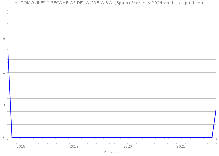 AUTOMOVILES Y RECAMBIOS DE LA GRELA S.A. (Spain) Searches 2024 