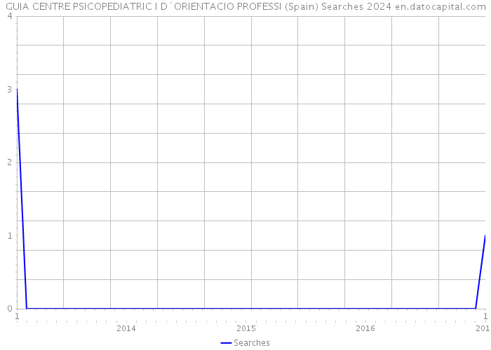 GUIA CENTRE PSICOPEDIATRIC I D`ORIENTACIO PROFESSI (Spain) Searches 2024 